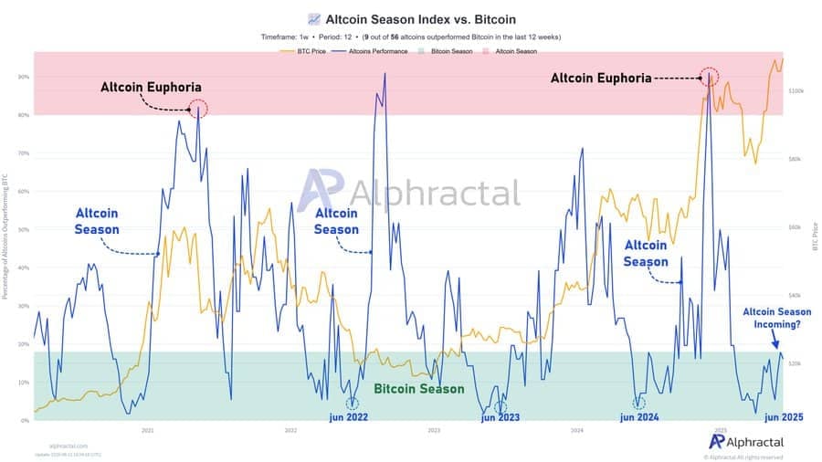 Altcoin season sắp trở lại: Dự đoán bùng nổ DeFi tháng 6 - Tin Tức Bitcoin - Cập Nhật Tin Tức Coin Mới Nhất 24/7 2025 Altcoin season index chart.