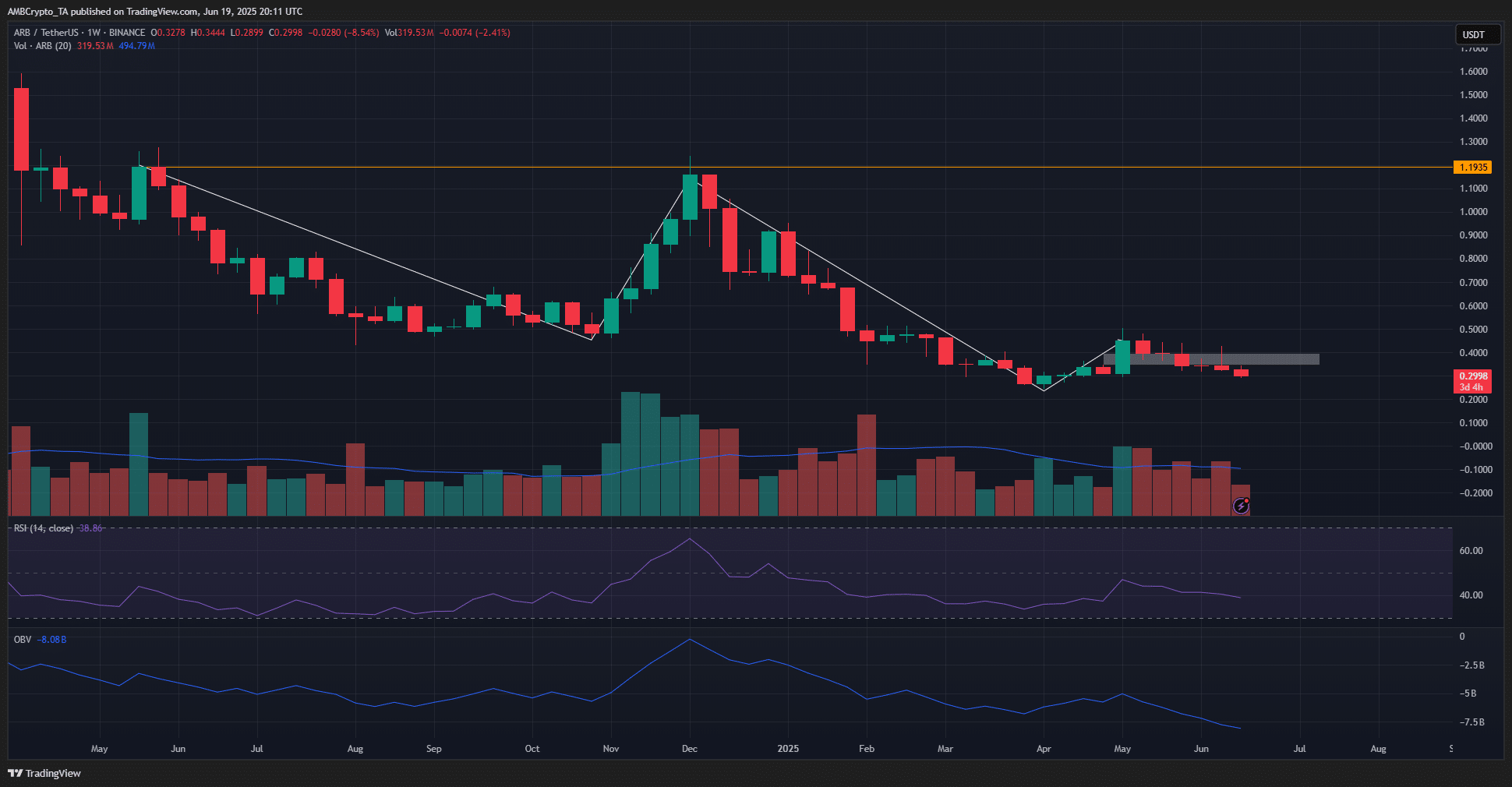 Arbitrum có thể mất 40%? Liệu phe bò sẽ giữ vững $0,3? - Tin Tức Bitcoin - Cập Nhật Tin Tức Coin Mới Nhất 24/7 2025 Biểu đồ ARB 1 tuần