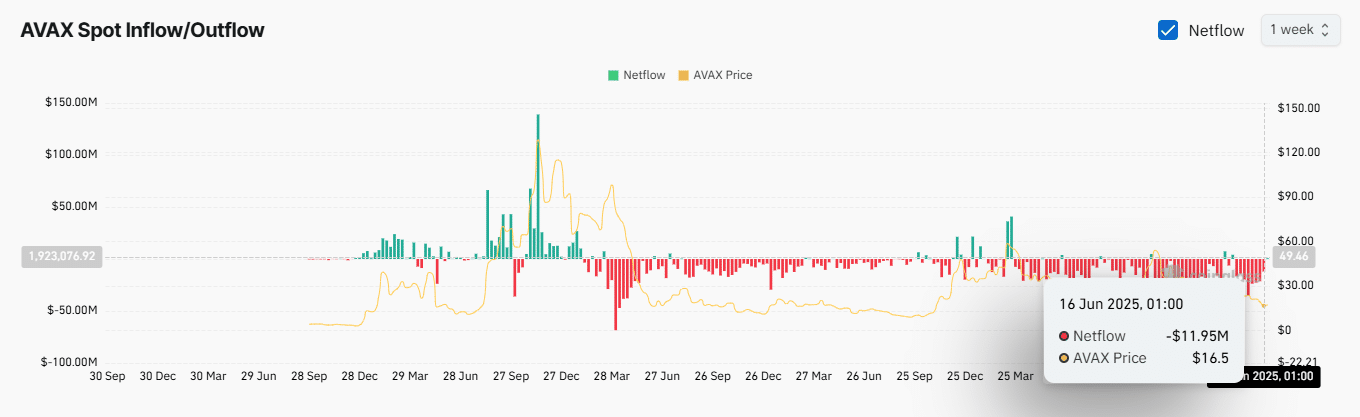 Avalanche giảm phát 821K USD AVAX bán lẻ thông minh nắm giữ gì tiếp theo - Tin Tức Bitcoin - Cập Nhật Tin Tức Coin Mới Nhất 24/7 2025 Biểu đồ dòng vốn ròng AVAX spot.