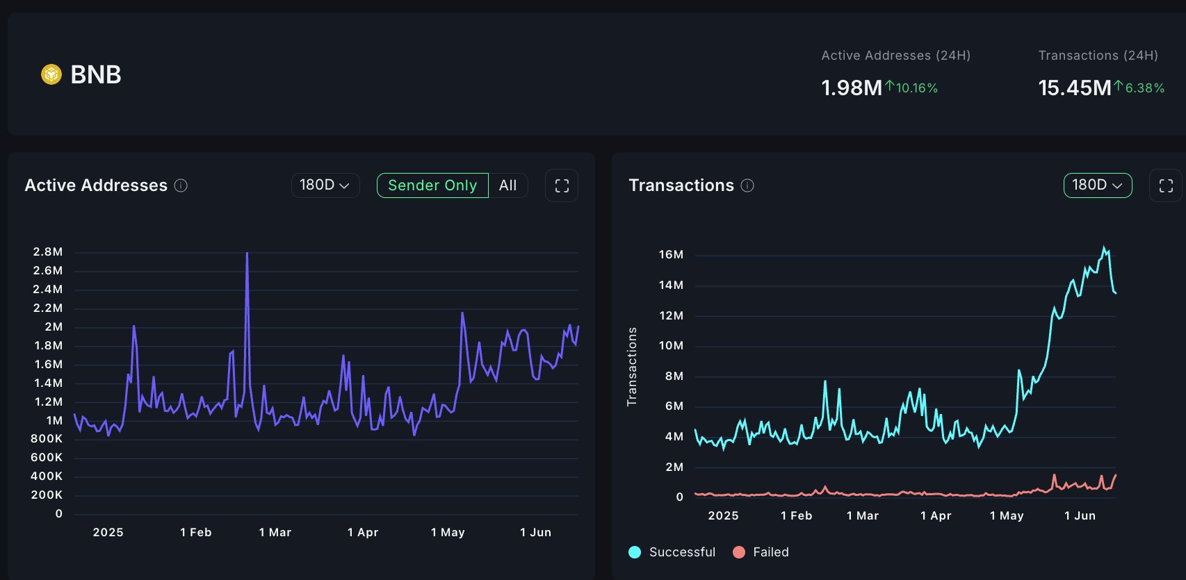 BNB bứt phá tăng giá? 2 tín hiệu kỹ thuật cho thấy sức mạnh - Tin Tức Bitcoin - Cập Nhật Tin Tức Coin Mới Nhất 24/7 2025 BNB network activity