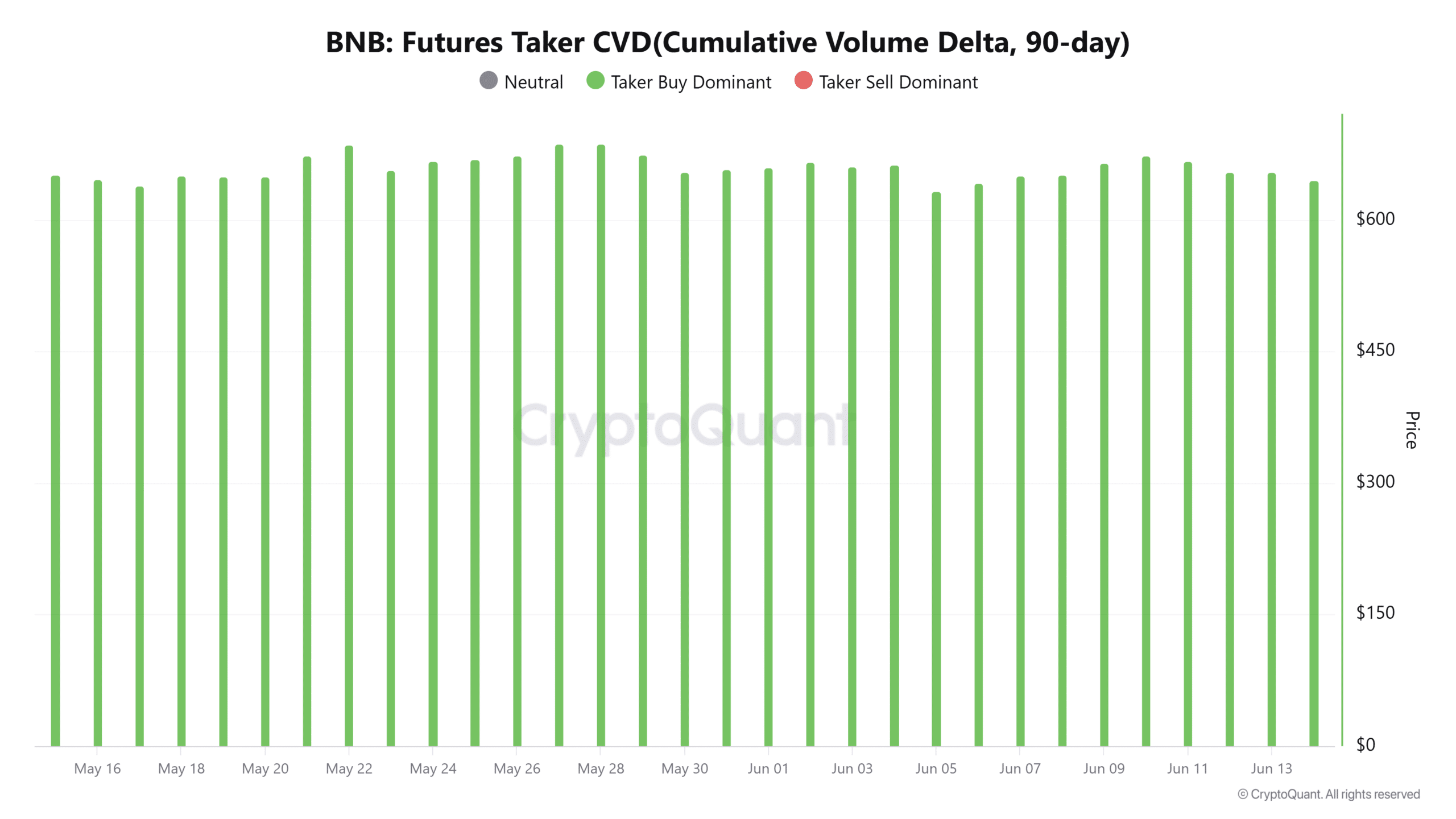 BNB giữ vững 640 USD, ATH người dùng mở đường chinh phục 674 USD - Tin Tức Bitcoin - Cập Nhật Tin Tức Coin Mới Nhất 24/7 2025 BNB futures taker CVD