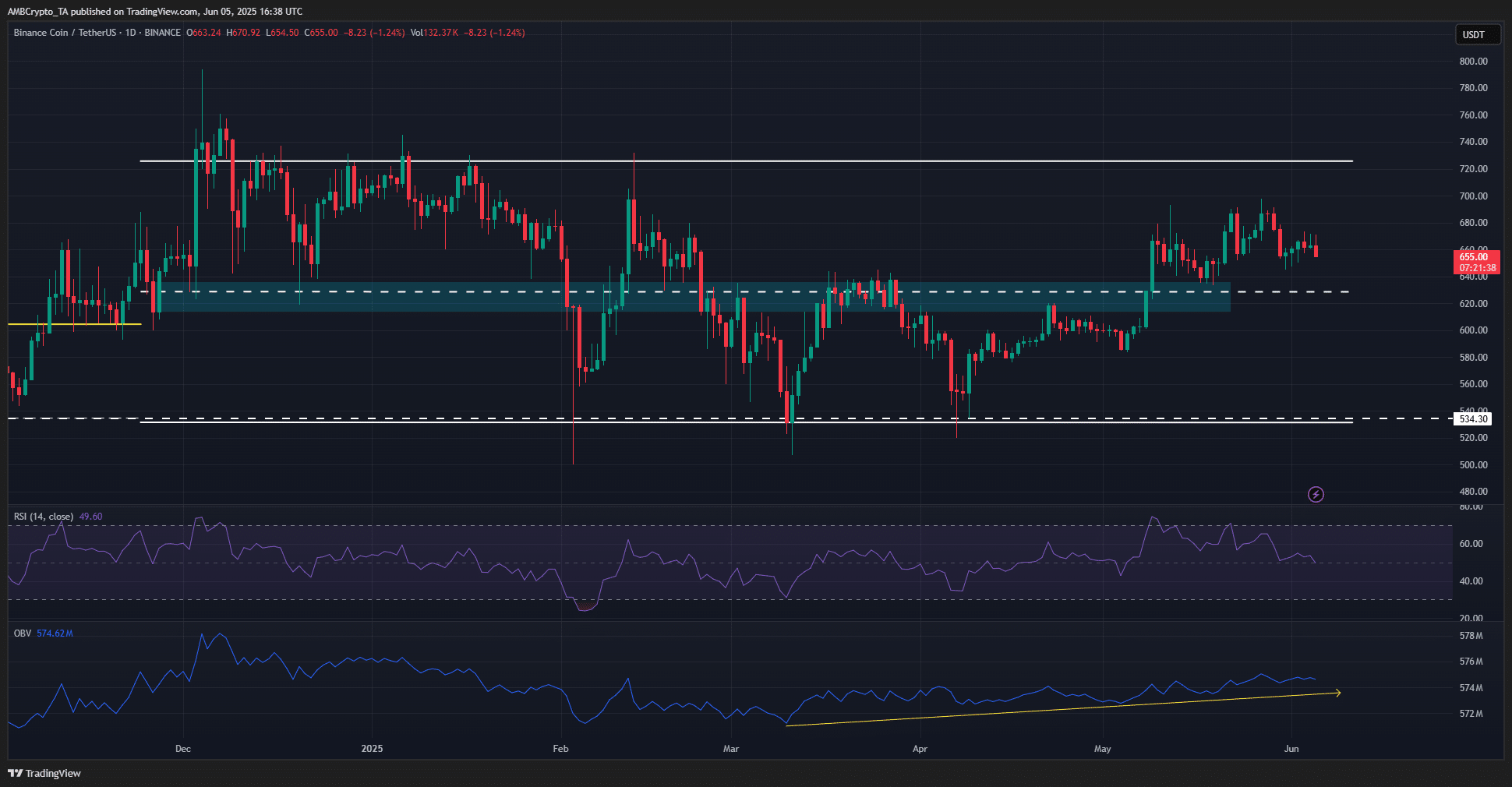 BNB tích lũy mạnh: Đâu là điểm mua vàng cho trader tiền điện tử? - Tin Tức Bitcoin - Cập Nhật Tin Tức Coin Mới Nhất 24/7 2025 BNB 1-day chart