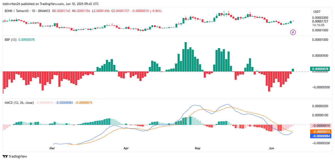 BONK chạm ngưỡng golden cross sau 14 ngày giảm giá: Giá sẽ bứt phá? - Tin Tức Bitcoin - Cập Nhật Tin Tức Coin Mới Nhất 24/7 2025 BONK chạm ngưỡng golden cross sau 14 ngày giảm giá: Giá sẽ bứt phá? - Tin Tức Bitcoin - Cập Nhật Tin Tức Coin Mới Nhất 24/7 2025