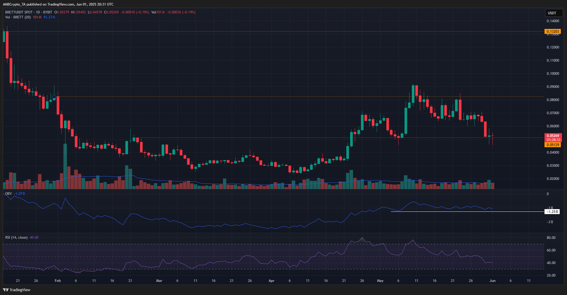 BRETT kiểm định đáy tháng 5 sắp bứt phá tăng giá 75%? - Tin Tức Bitcoin - Cập Nhật Tin Tức Coin Mới Nhất 24/7 2025 BRETT 1-day Chart