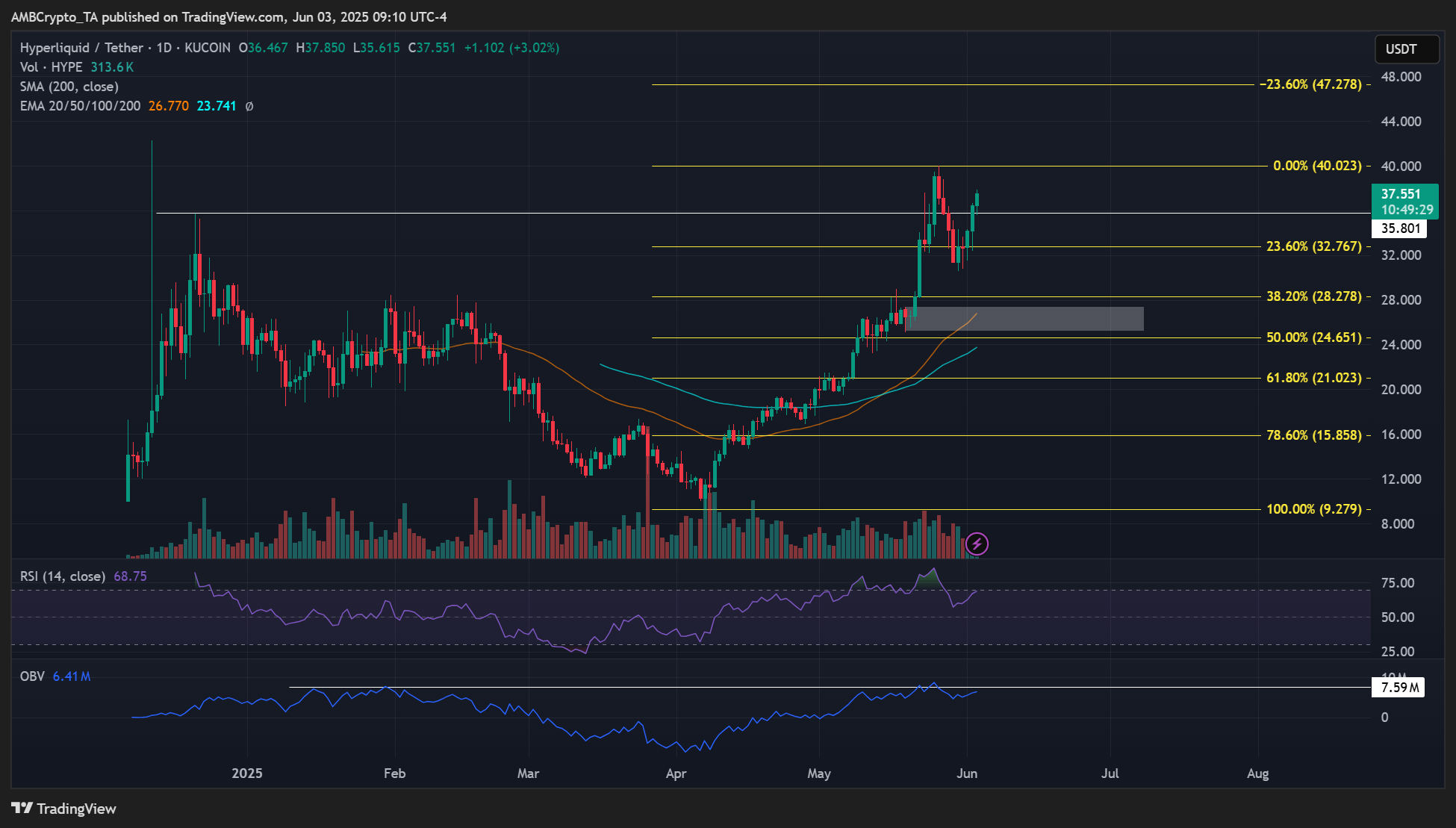 Binance US kích hoạt đợt tăng giá HYPE Token Liệu có chỉ mới bắt đầu - Tin Tức Bitcoin - Cập Nhật Tin Tức Coin Mới Nhất 24/7 2025 HYPE