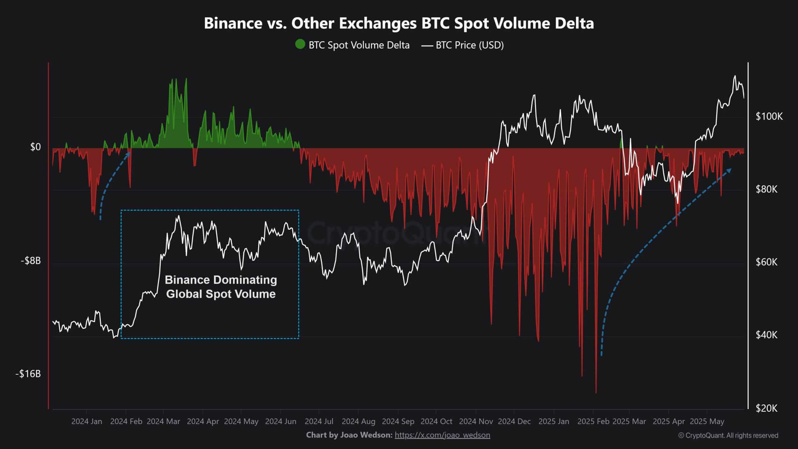 Binance dẫn đầu khối lượng nhưng thua kiện thanh lý Cách hiểu sâu sắc - Tin Tức Bitcoin - Cập Nhật Tin Tức Coin Mới Nhất 24/7 2025 binance