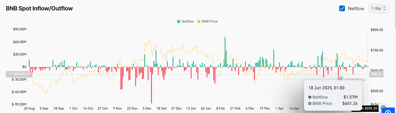 Binance giao dịch 384K USDT trên Tron: Dấu hiệu của xu hướng lớn hơn - Tin Tức Bitcoin - Cập Nhật Tin Tức Coin Mới Nhất 24/7 2025 biểu đồ dòng tiền net của BNB.