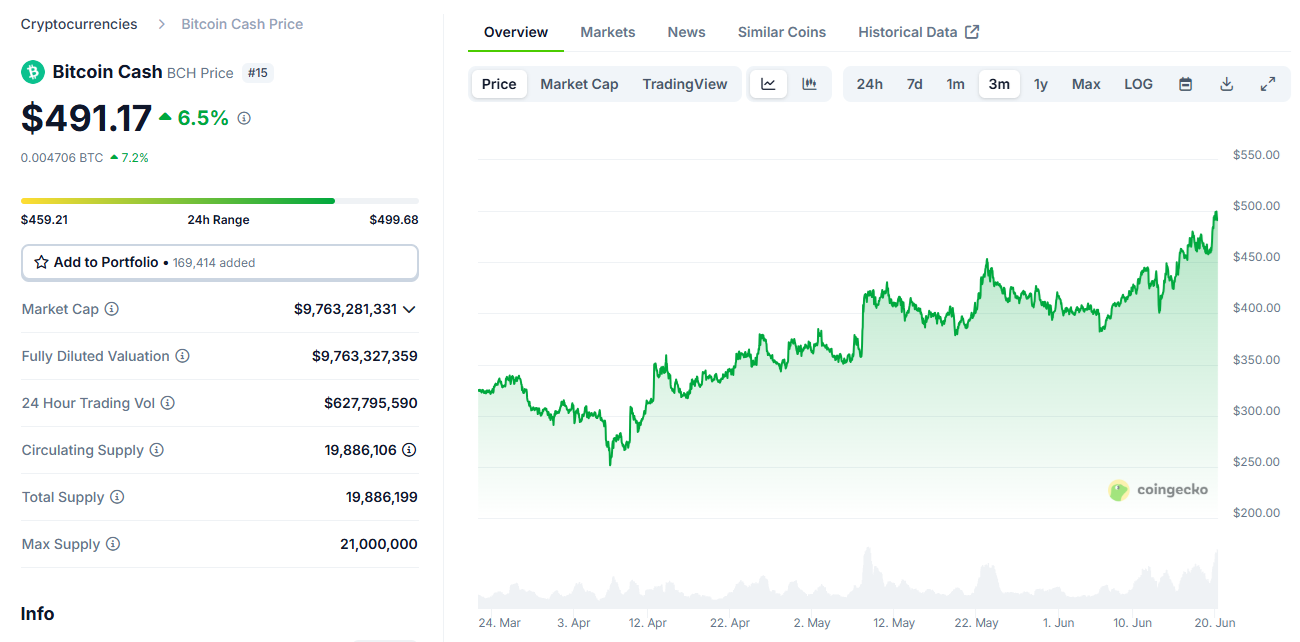 Bitcoin Cash tăng đột biến giá và hoạt động social năm 2025 - Tin Tức Bitcoin - Cập Nhật Tin Tức Coin Mới Nhất 24/7 2025 Bitcoin Cash hoạt động xã hội và giá đạt đỉnh cho năm 2025.