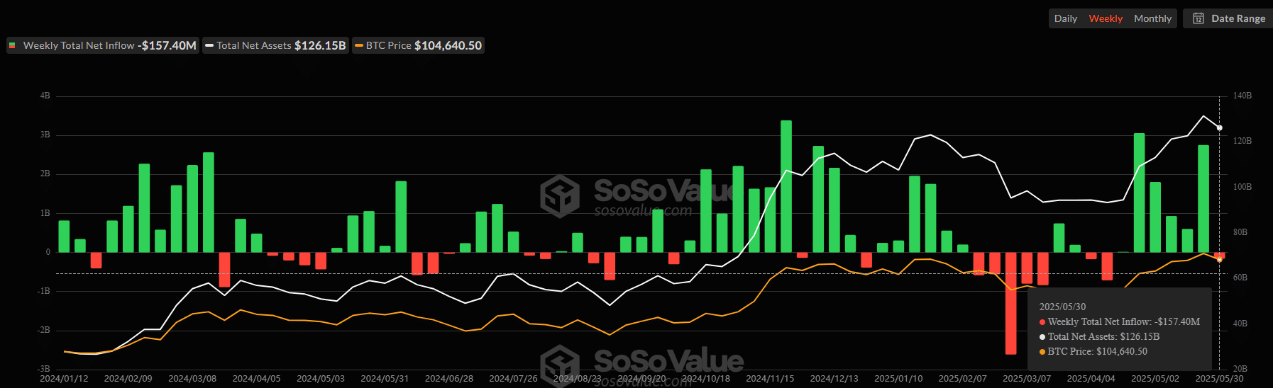 Bitcoin ETF chấm dứt dòng tiền 157,3 triệu USD do lo ngại thuế mới - Tin Tức Bitcoin - Cập Nhật Tin Tức Coin Mới Nhất 24/7 2025 Bitcoin ETFs