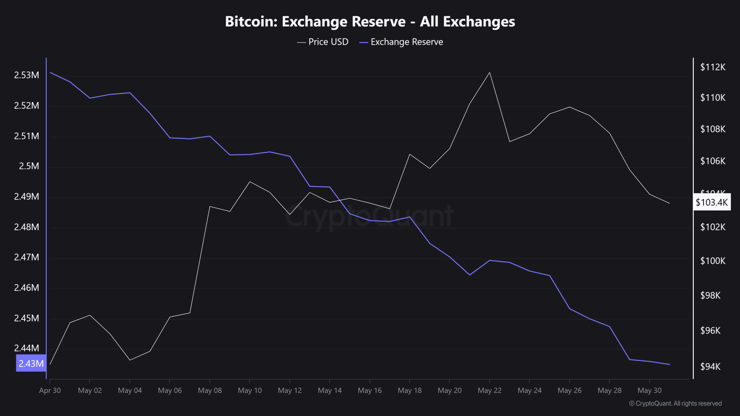 Bitcoin Exchange Reserves xuống đáy kỷ lục nhưng giao dịch vẫn ít diễn ra vì sao - Tin Tức Bitcoin - Cập Nhật Tin Tức Coin Mới Nhất 24/7 2025 Bitcoin Exchange Reserves xuống đáy kỷ lục nhưng giao dịch vẫn ít diễn ra vì sao - Tin Tức Bitcoin - Cập Nhật Tin Tức Coin Mới Nhất 24/7 2025