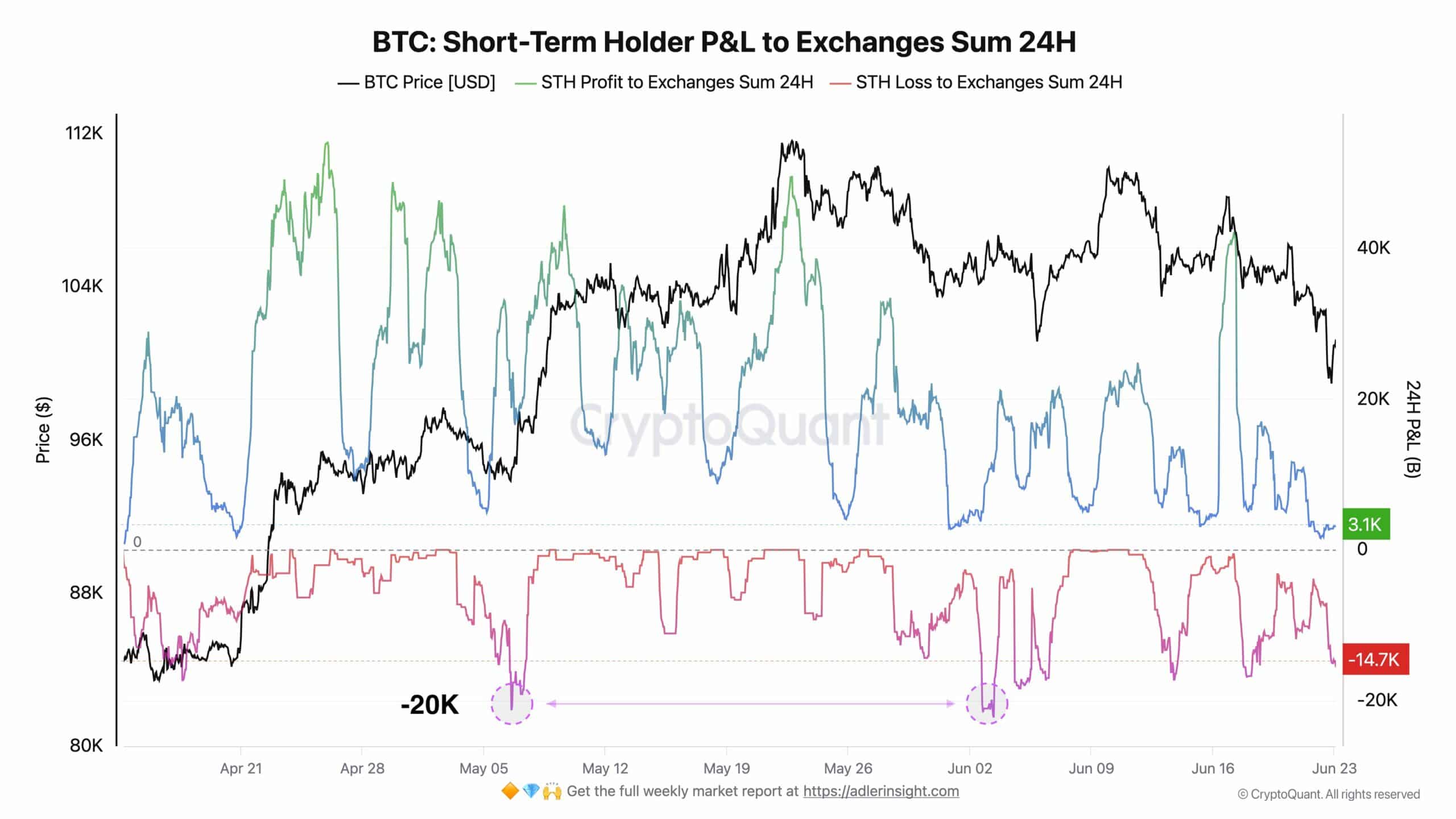 Bitcoin: Phân tích dữ liệu then chốt Dự đoán xu hướng BTC ngay lập tức - Tin Tức Bitcoin - Cập Nhật Tin Tức Coin Mới Nhất 24/7 2025 Bitcoin STHs P/L to Exchanges