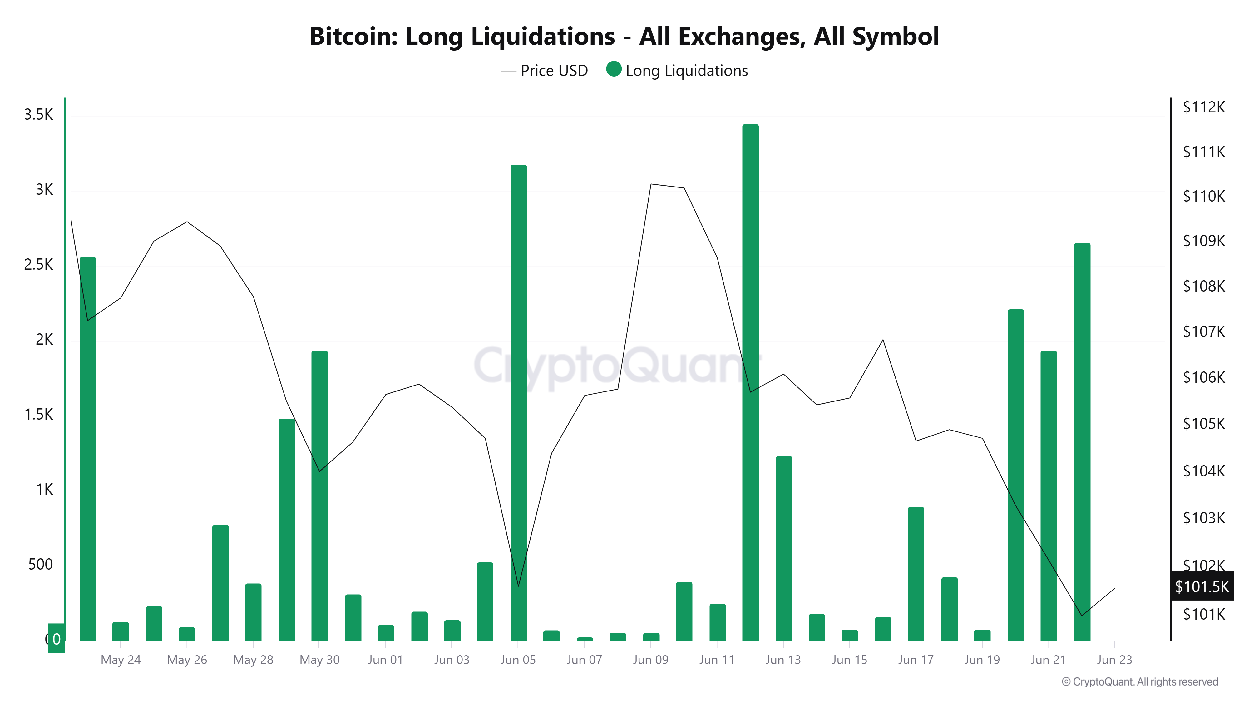 Bitcoin: Phân tích dữ liệu then chốt Dự đoán xu hướng BTC ngay lập tức - Tin Tức Bitcoin - Cập Nhật Tin Tức Coin Mới Nhất 24/7 2025 BTC long liquidations