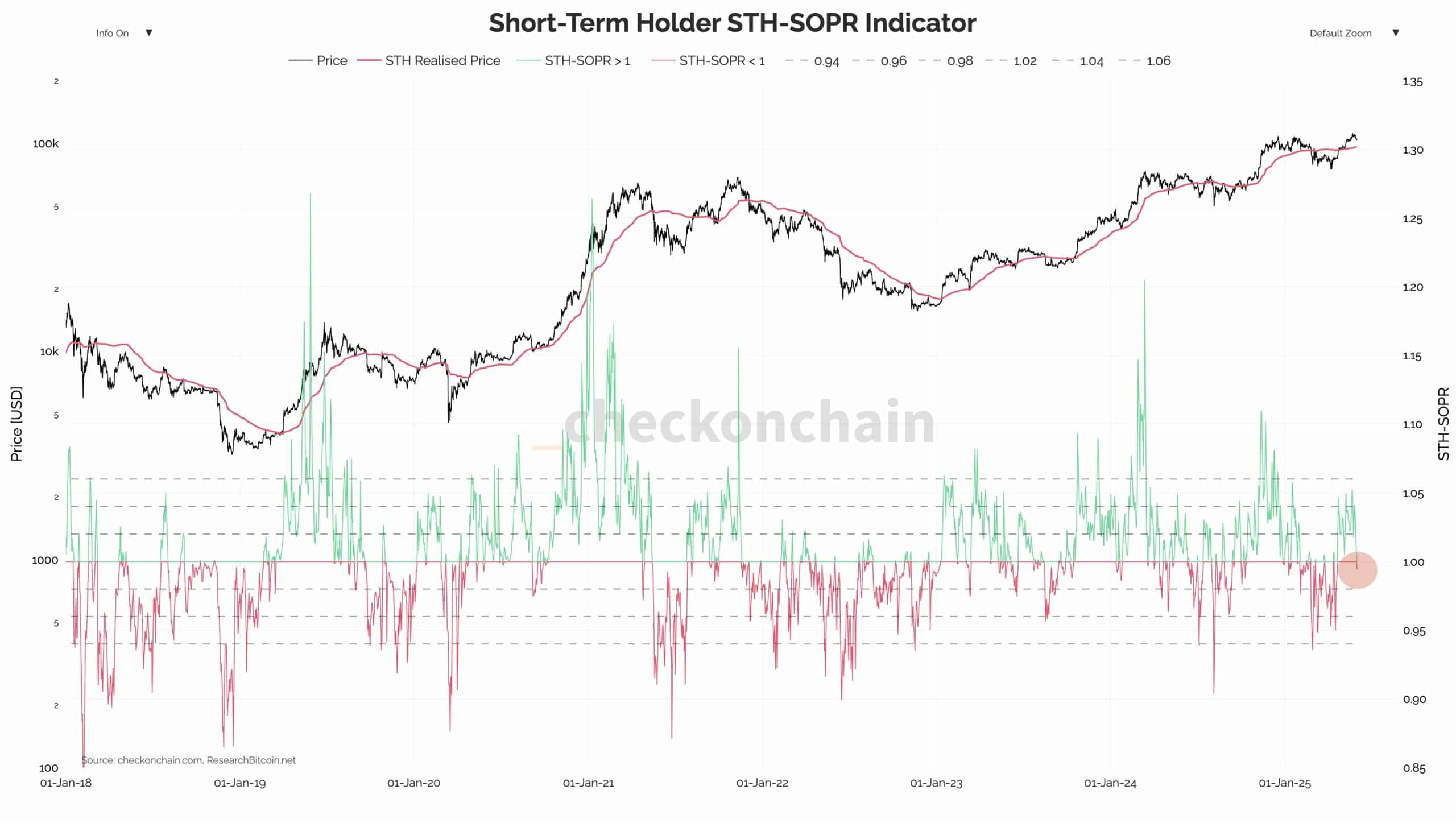 Bitcoin STHs hoảng loạn liệu 104K USD có chặn đà rơi? - Tin Tức Bitcoin - Cập Nhật Tin Tức Coin Mới Nhất 24/7 2025