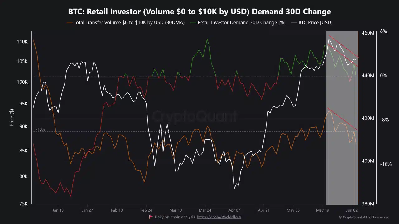 BTC retail investor 