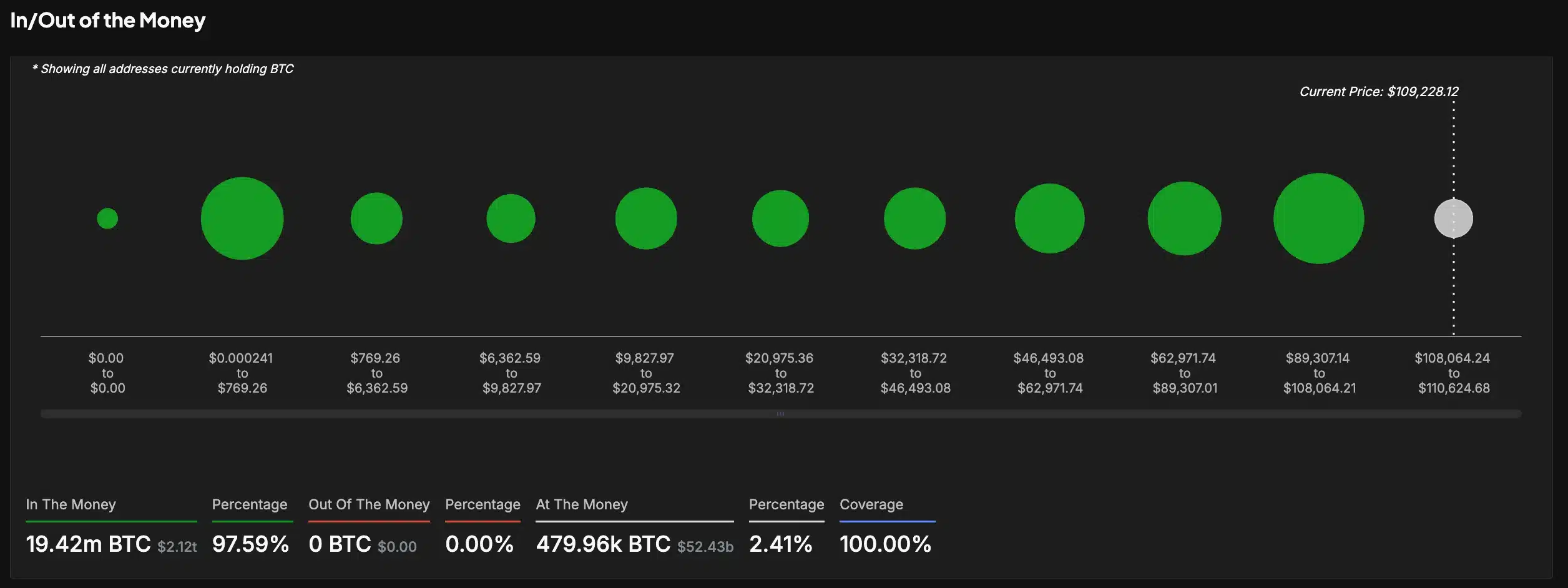 Bitcoin cán mốc 1 triệu USD? Michael Saylor phản pháo FUD thị trường - Tin Tức Bitcoin - Cập Nhật Tin Tức Coin Mới Nhất 24/7 2025 Bitcoin - In/Out Money