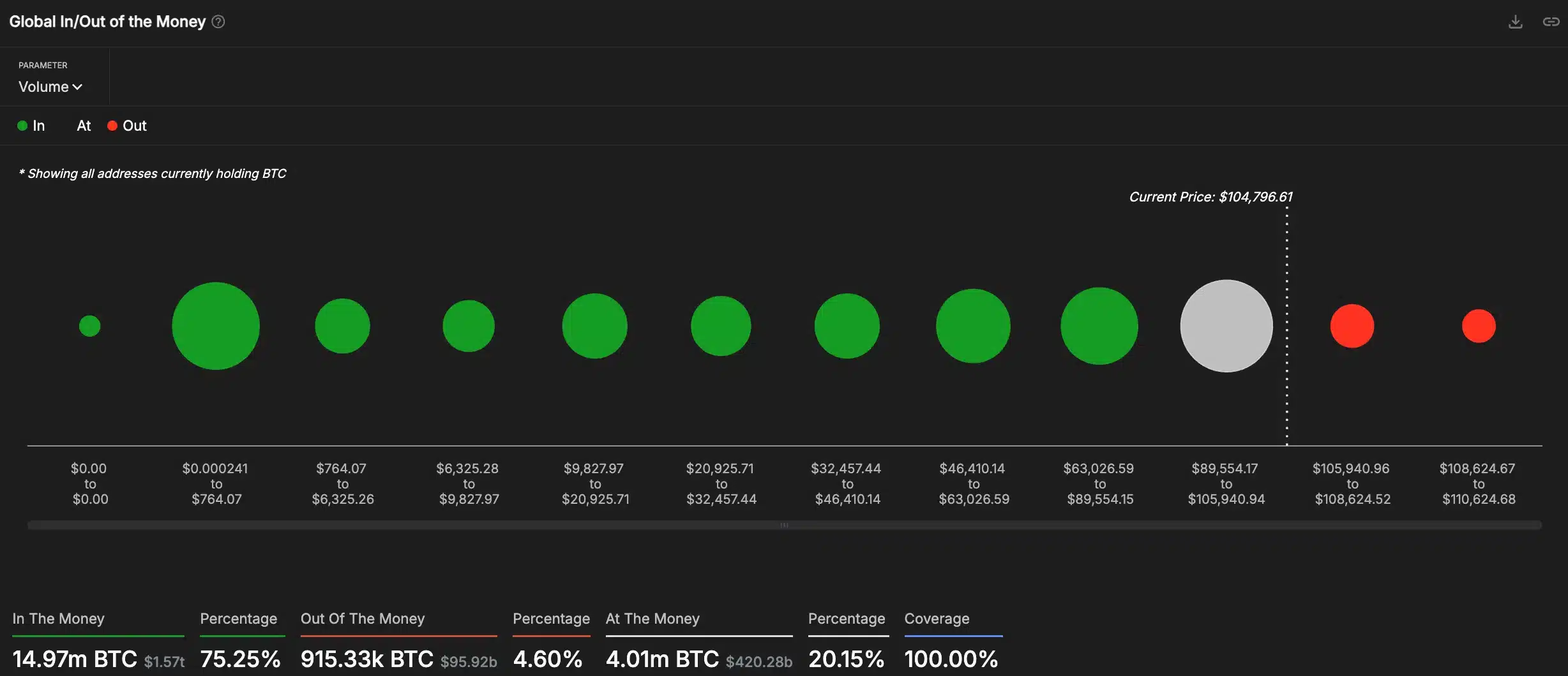 Bitcoin cán mốc 1 triệu USD? Novogratz hé lộ sóng tăng 10 lần nhờ làn sóng chấp nhận mới - Tin Tức Bitcoin - Cập Nhật Tin Tức Coin Mới Nhất 24/7 2025 Bitcoin - In/Out Money