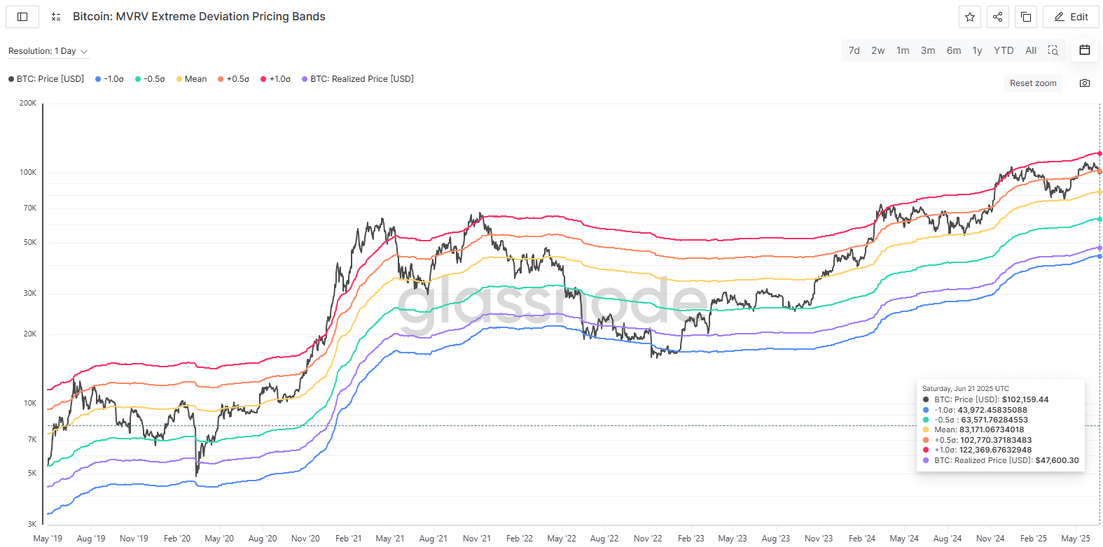 Bitcoin cảnh báo! Liệu BTC có thể giảm về 82K USD trong đợt điều chỉnh thị trường? - Tin Tức Bitcoin - Cập Nhật Tin Tức Coin Mới Nhất 24/7 2025 BTC MVRV Pricing bands