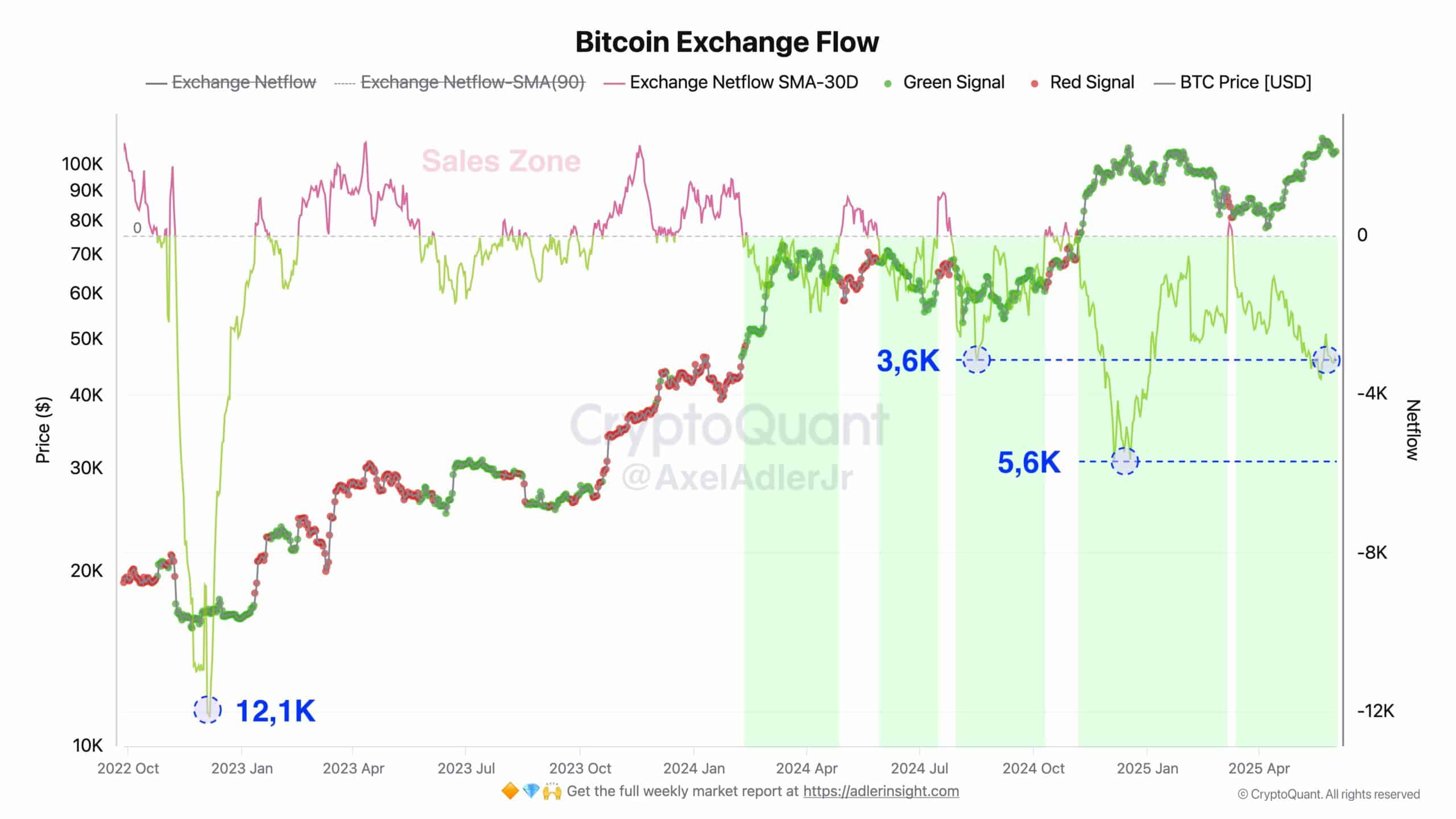 Bitcoin chạm đỉnh 2021 nhưng cá voi BTC ẩn chứa chiến thuật mới - Tin Tức Bitcoin - Cập Nhật Tin Tức Coin Mới Nhất 24/7 2025 Bitcoin Exchange Flow