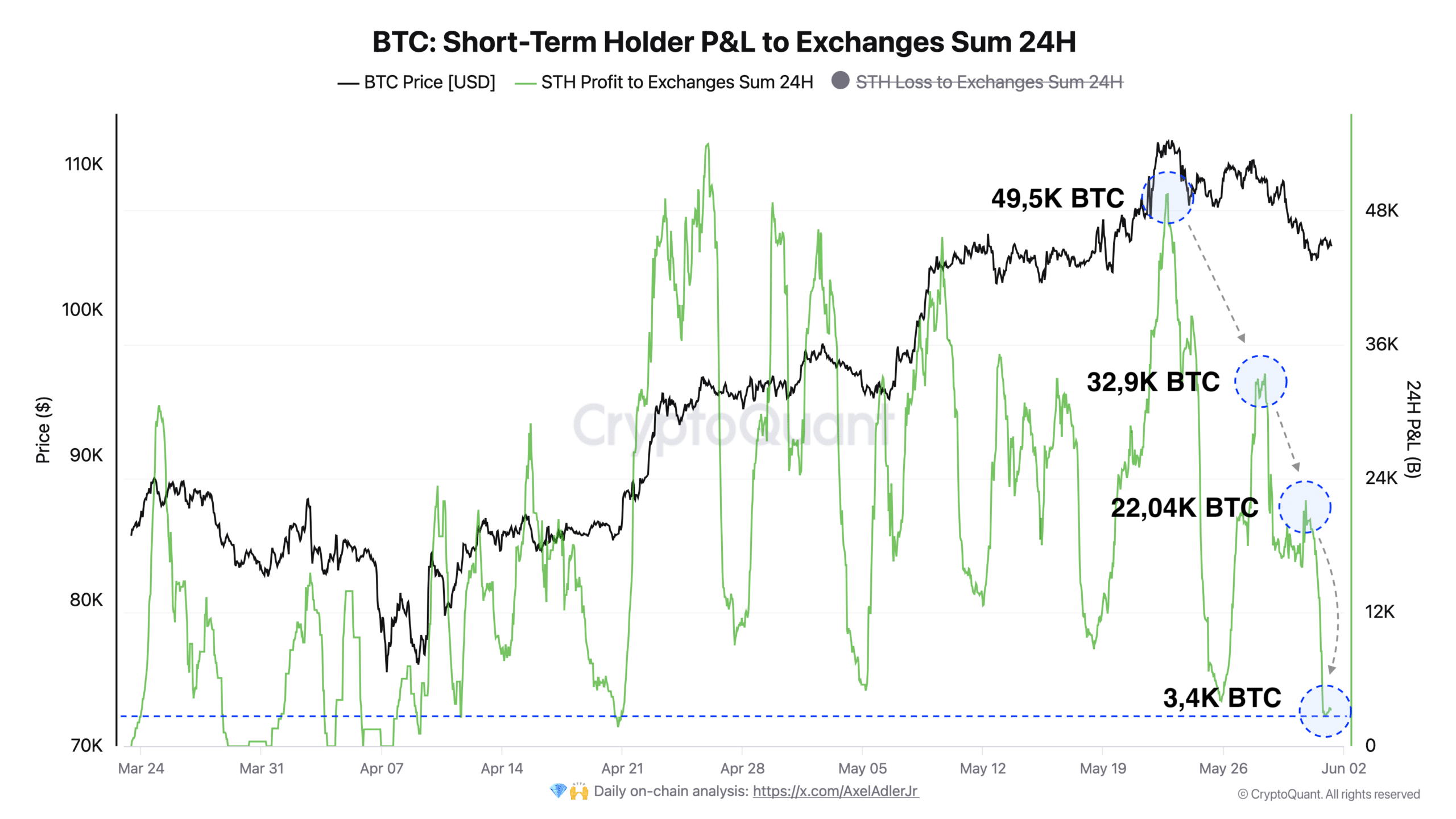 Bitcoin chạm đỉnh 2021 nhưng cá voi BTC ẩn chứa chiến thuật mới - Tin Tức Bitcoin - Cập Nhật Tin Tức Coin Mới Nhất 24/7 2025 BTC STH PnL