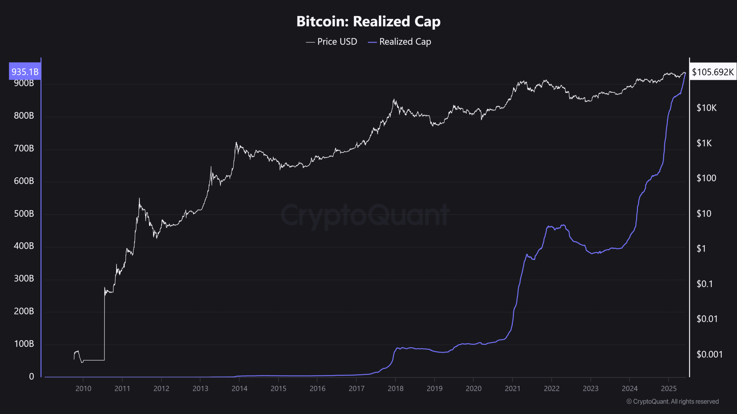Bitcoin chuẩn bị bứt phá? Tín hiệu on-chain hé lộ đáy vĩ mô - Tin Tức Bitcoin - Cập Nhật Tin Tức Coin Mới Nhất 24/7 2025 Bitcoin realized cap