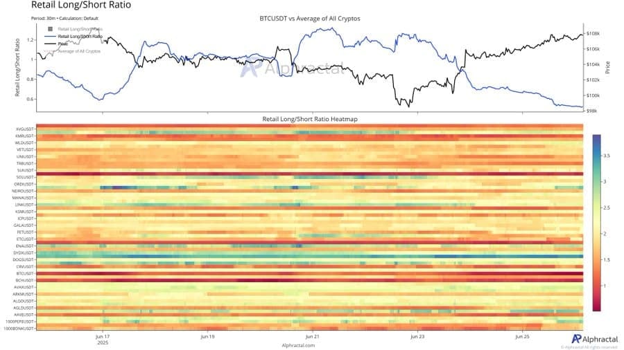 Bitcoin đạt 108K USD, trader bán khống nhiều, họ có hối hận? - Tin Tức Bitcoin - Cập Nhật Tin Tức Coin Mới Nhất 24/7 2025 Bitcoin long-to-short ratio.