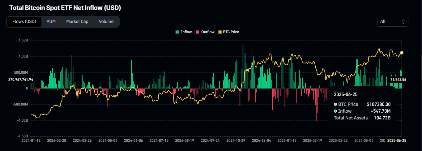 Bitcoin đạt 108K USD, trader bán khống nhiều, họ có hối hận? - Tin Tức Bitcoin - Cập Nhật Tin Tức Coin Mới Nhất 24/7 2025 Bitcoin Spot exchange traded funds.