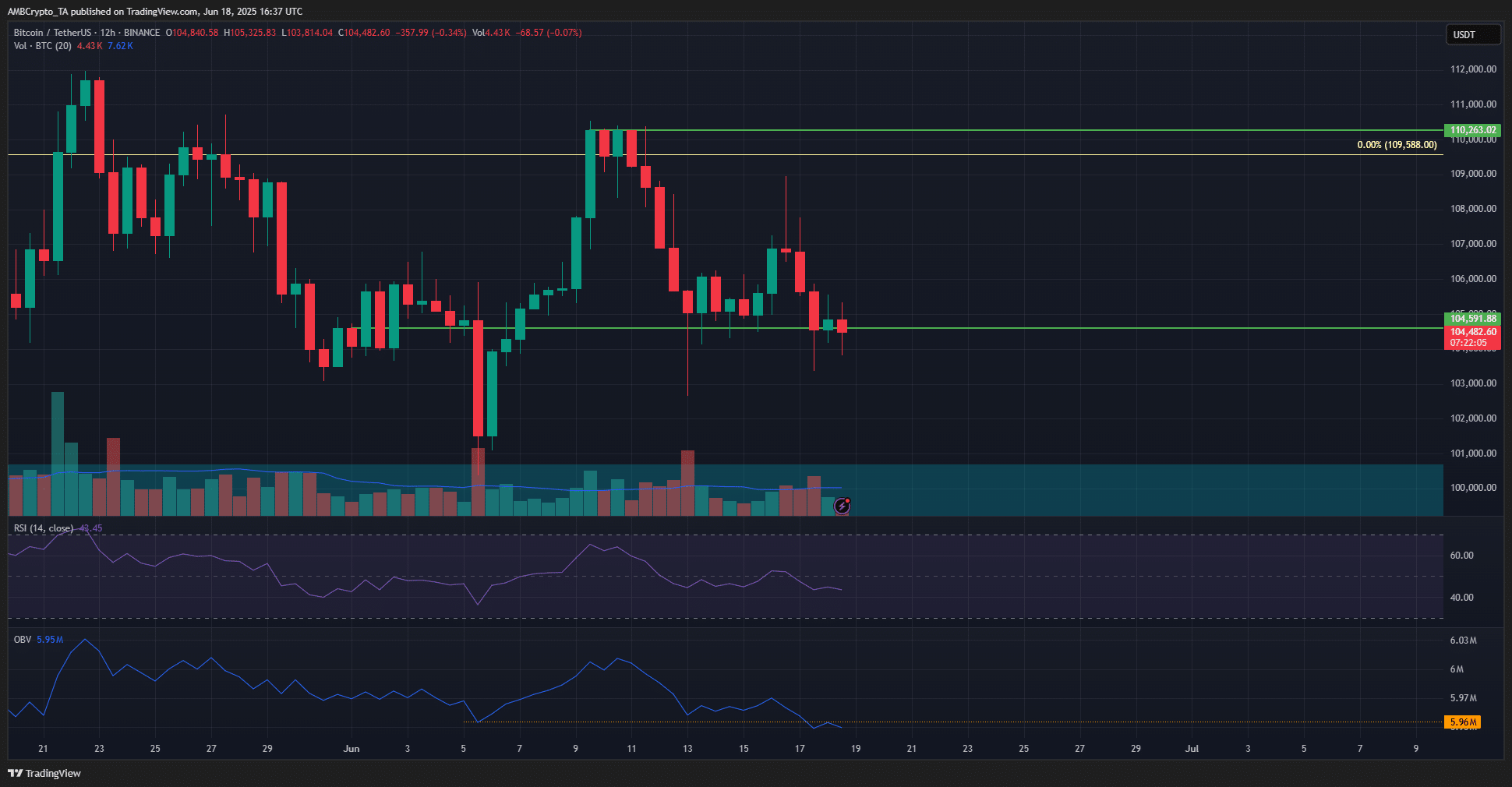 Bitcoin đợi chuẩn mực 102K USD: Dưới hoặc trên, đâu là hướng? - Tin Tức Bitcoin - Cập Nhật Tin Tức Coin Mới Nhất 24/7 2025 Biểu đồ ngày của Bitcoin