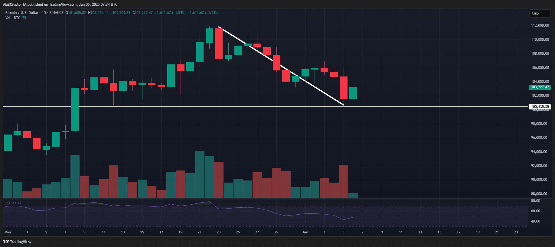 Bitcoin đối mặt bão thanh lý 1 tỷ USD, liệu giữ vững mốc 100K? - Tin Tức Bitcoin - Cập Nhật Tin Tức Coin Mới Nhất 24/7 2025 Bitcoin