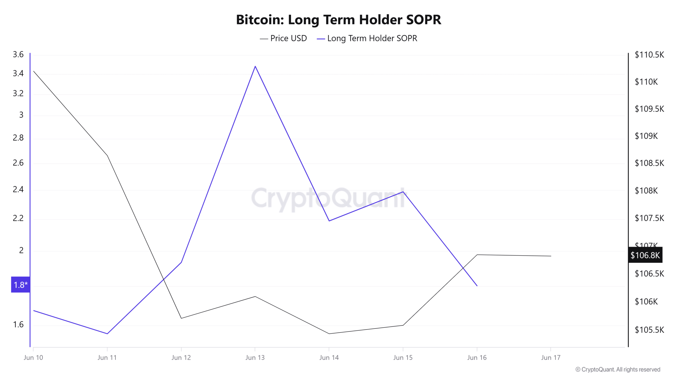Bitcoin đối mặt đợt chốt lời 904 triệu USD: Đà tăng có tiếp tục? - Tin Tức Bitcoin - Cập Nhật Tin Tức Coin Mới Nhất 24/7 2025 Bitcoin long term holders SOPR