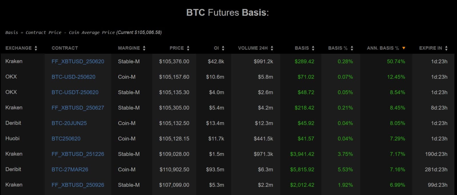 Bitcoin Dự đoán: Tiến tới 93K hoặc 107K USD? - Tin Tức Bitcoin - Cập Nhật Tin Tức Coin Mới Nhất 24/7 2025 Futures basis Bitcoin