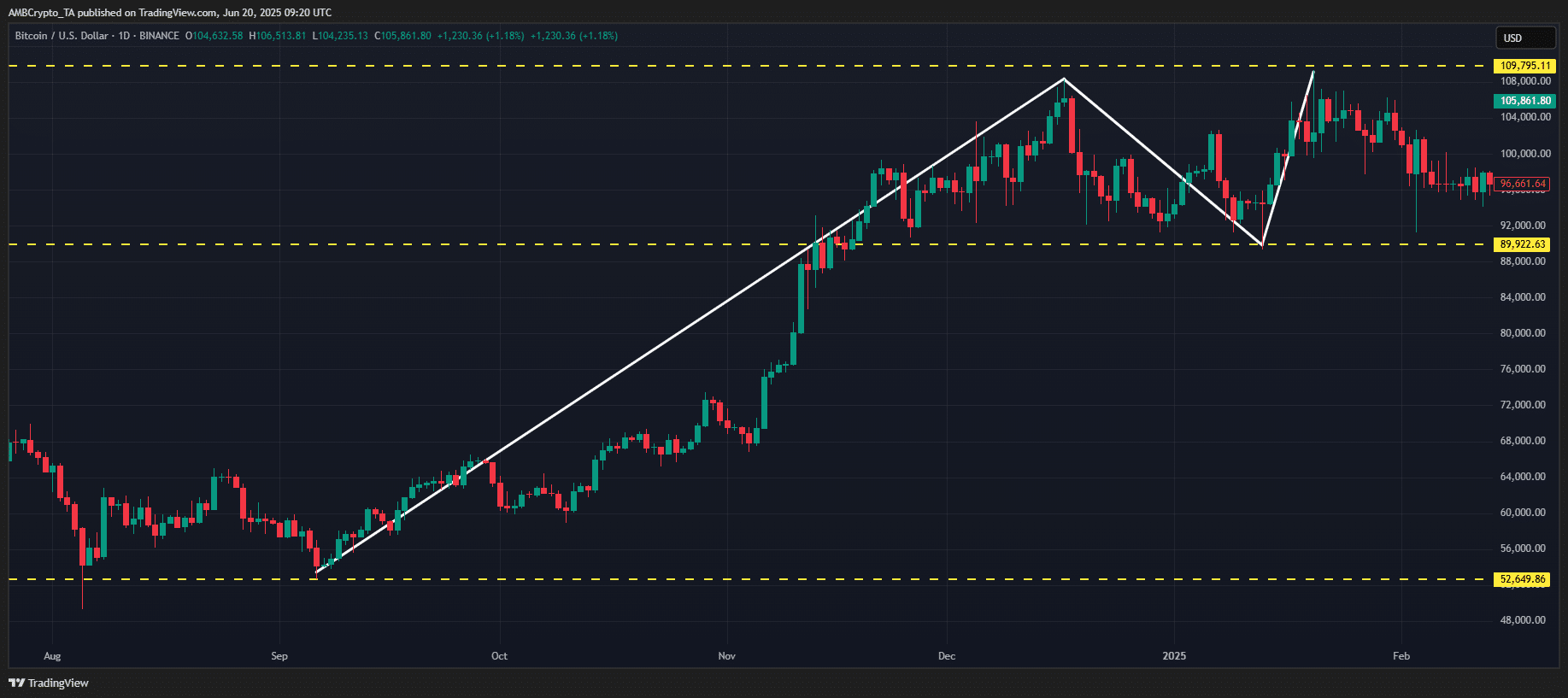 Bitcoin Dự đoán bật tăng H2 2025: Hai tín hiệu cần lưu ý - Tin Tức Bitcoin - Cập Nhật Tin Tức Coin Mới Nhất 24/7 2025 Bitcoin