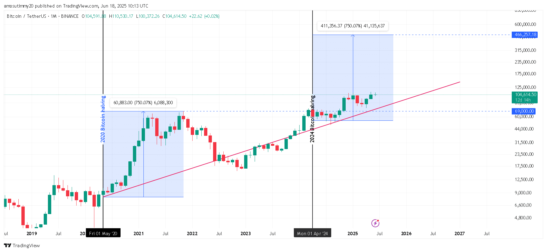 Bitcoin dự kiến đạt 466K USD sau halving tiếp theo? - Tin Tức Bitcoin - Cập Nhật Tin Tức Coin Mới Nhất 24/7 2025 Biểu đồ giá Bitcoin