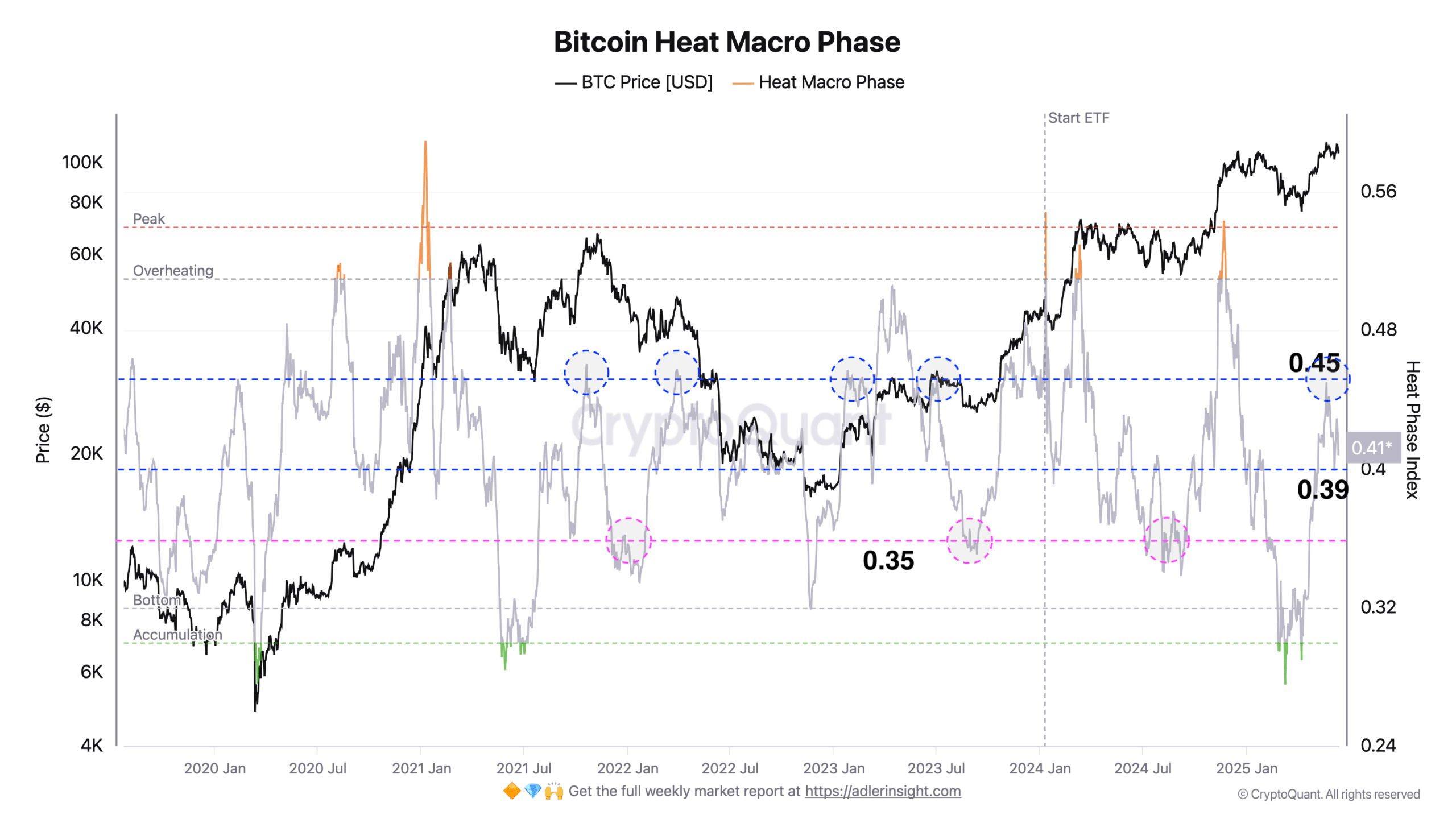 Bitcoin giảm nhiệt, giữ vững mức hỗ trợ 100K USD quan trọng - Tin Tức Bitcoin - Cập Nhật Tin Tức Coin Mới Nhất 24/7 2025 Biểu đồ Phân tích Nhiệt thị trường Bitcoin