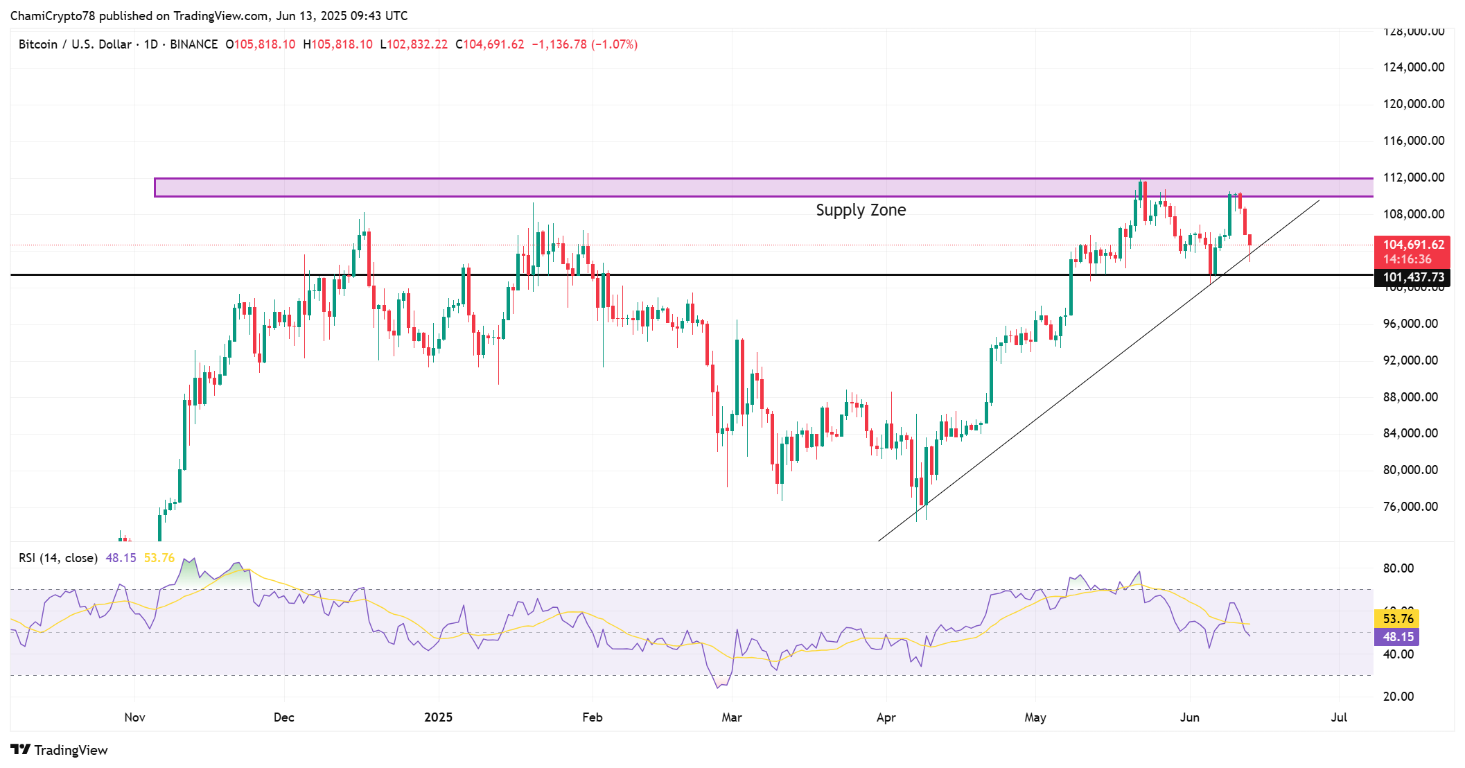 Bitcoin giảm về 104K USD, 3,3 tỷ USD đổ vào có đảo chiều? - Tin Tức Bitcoin - Cập Nhật Tin Tức Coin Mới Nhất 24/7 2025 BTC technical outlook