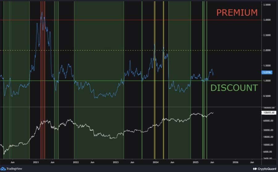 Bitcoin giữ vững mốc 105.000 USD: Nhà đầu tư dài hạn sẽ thúc đẩy đà tăng mới? - Tin Tức Bitcoin - Cập Nhật Tin Tức Coin Mới Nhất 24/7 2025 Bitcoin RHODL chart