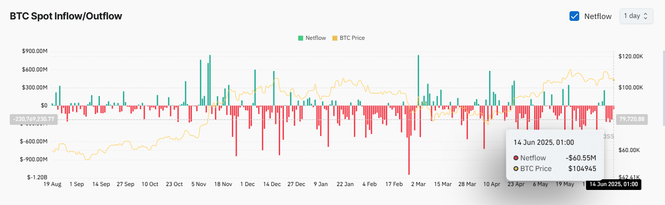 Bitcoin giữ vững mốc 105.000 USD: Nhà đầu tư dài hạn sẽ thúc đẩy đà tăng mới? - Tin Tức Bitcoin - Cập Nhật Tin Tức Coin Mới Nhất 24/7 2025 Spot market netflow chart.