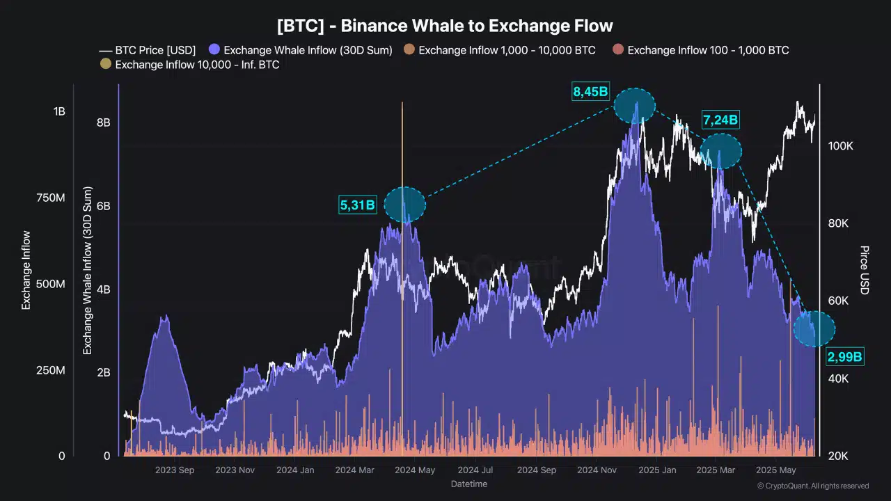 Bitcoin hụt mốc 111K USD, liệu xu hướng tăng đã kết thúc? - Tin Tức Bitcoin - Cập Nhật Tin Tức Coin Mới Nhất 24/7 2025 Bitcoin hụt mốc 111K USD, liệu xu hướng tăng đã kết thúc? - Tin Tức Bitcoin - Cập Nhật Tin Tức Coin Mới Nhất 24/7 2025