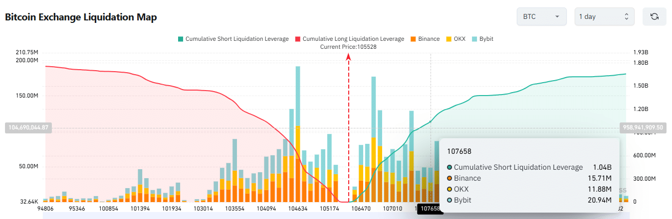 Bitcoin lao dốc 105K USD: Bẫy tâm lý hay chiêu trò cá mập? - Tin Tức Bitcoin - Cập Nhật Tin Tức Coin Mới Nhất 24/7 2025 BTC liquidation map