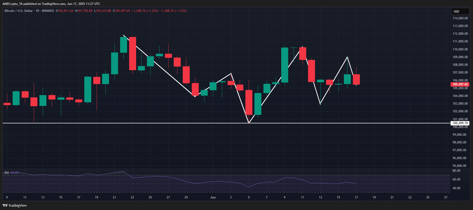 Bitcoin lao dốc sau tín hiệu khẩn cấp từ Trump đối với Tehran - Tin Tức Bitcoin - Cập Nhật Tin Tức Coin Mới Nhất 24/7 2025 BTC