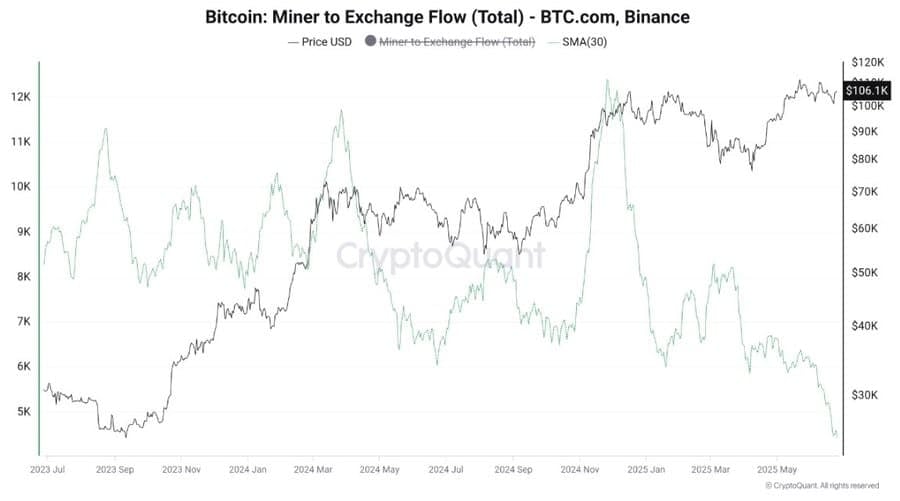 Bitcoin lấy lại 107K USD, 3 yếu tố cùng tác động cho tiền điện tử BTC - Tin Tức Bitcoin - Cập Nhật Tin Tức Coin Mới Nhất 24/7 2025 BTC.com miner flow.