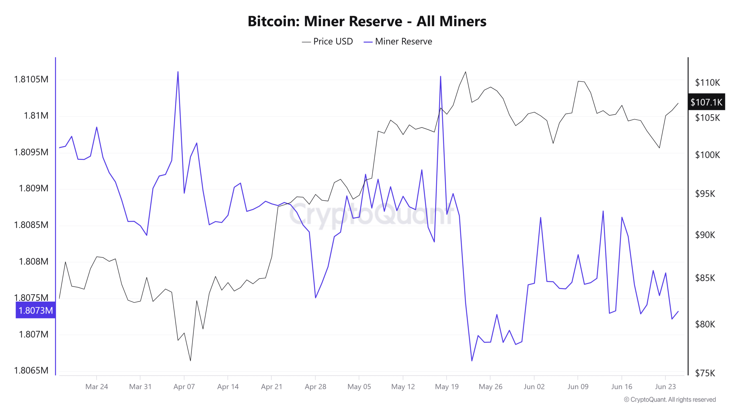Bitcoin lấy lại 107K USD, 3 yếu tố cùng tác động cho tiền điện tử BTC - Tin Tức Bitcoin - Cập Nhật Tin Tức Coin Mới Nhất 24/7 2025 Bitcoin miner reserve.