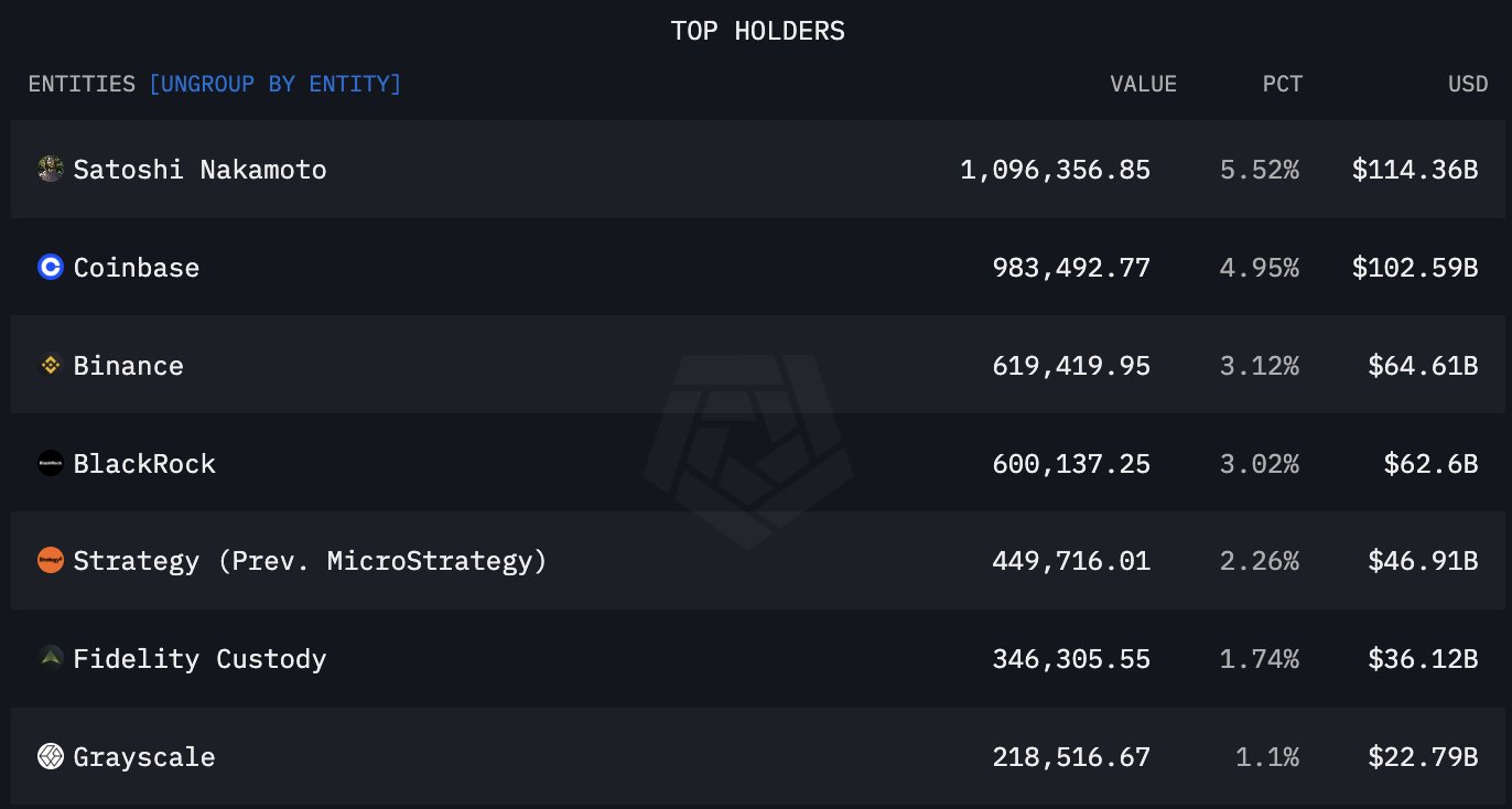 Bitcoin ngày càng khan hiếm: Bước đệm tới mốc 100K USD - Tin Tức Bitcoin - Cập Nhật Tin Tức Coin Mới Nhất 24/7 2025 BTC