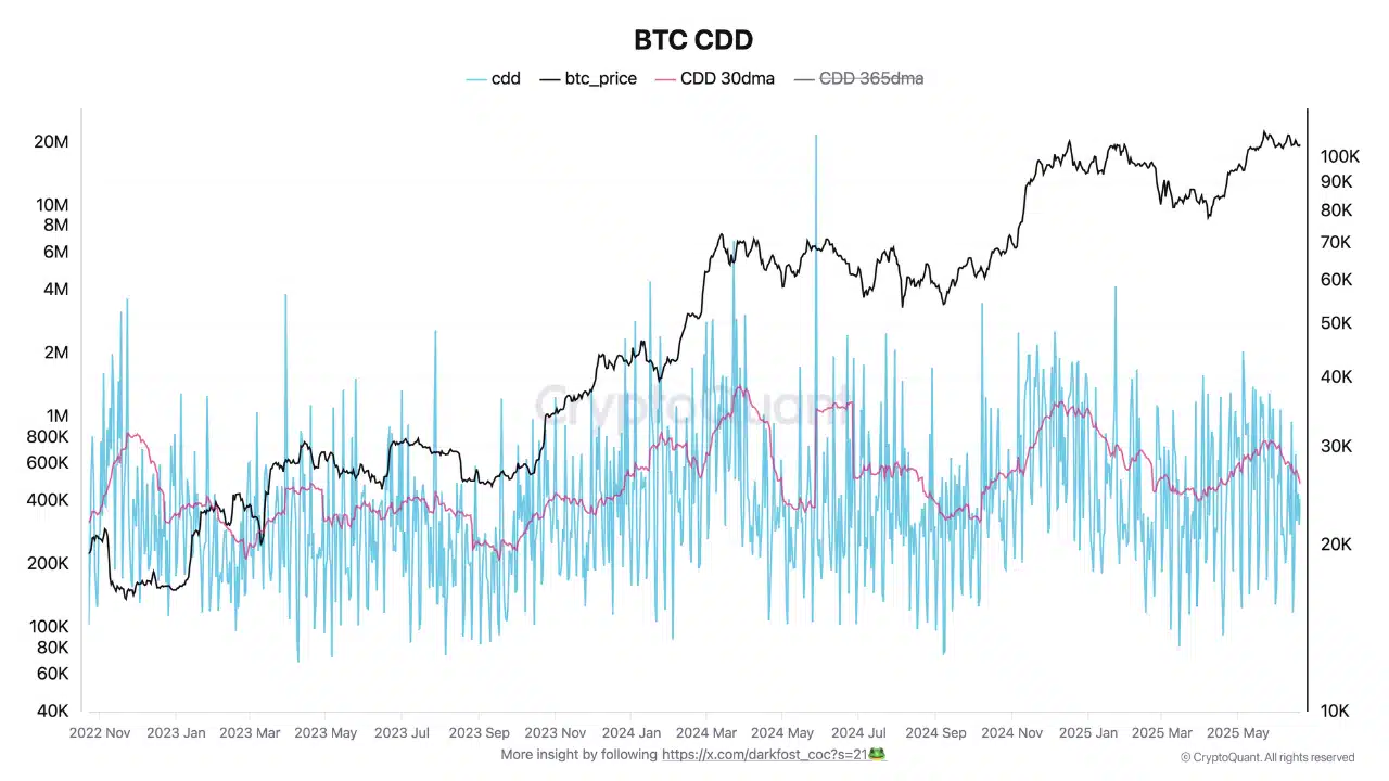 Bitcoin tạm dừng hay còn đang tích lũy mạnh mẽ? - Tin Tức Bitcoin - Cập Nhật Tin Tức Coin Mới Nhất 24/7 2025 Bitcoin tạm dừng hay còn đang tích lũy mạnh mẽ? - Tin Tức Bitcoin - Cập Nhật Tin Tức Coin Mới Nhất 24/7 2025