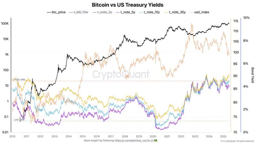Bitcoin tăng 58,8%: Vượt vàng và S&P 500, nhà đầu tư nên làm gì? - Tin Tức Bitcoin - Cập Nhật Tin Tức Coin Mới Nhất 24/7 2025 Bitcoin, bond yield, and Dollar index chart.