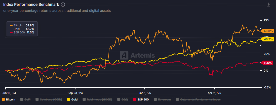 Bitcoin tăng 58,8%: Vượt vàng và S&P 500, nhà đầu tư nên làm gì? - Tin Tức Bitcoin - Cập Nhật Tin Tức Coin Mới Nhất 24/7 2025 Bitcoin, Gold, and S&P 500 chart.