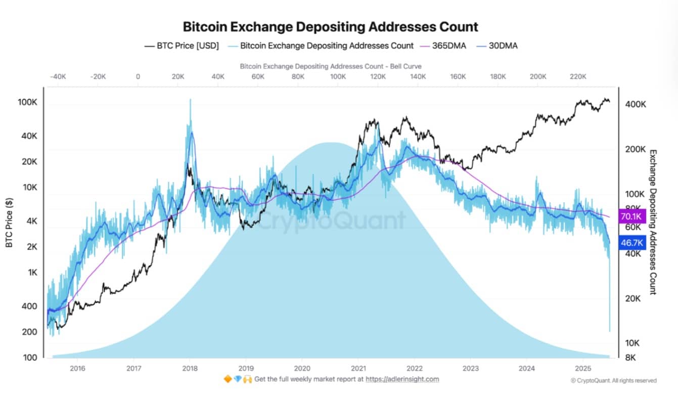 Bitcoin tăng giá quá cao có nên giao dịch tiếp không Câu trả lời bất ngờ - Tin Tức Bitcoin - Cập Nhật Tin Tức Coin Mới Nhất 24/7 2025 BTC exchange depositing addresses