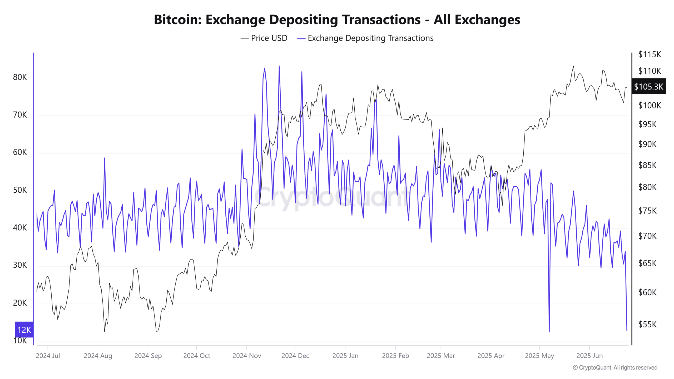 Bitcoin tăng giá quá cao có nên giao dịch tiếp không Câu trả lời bất ngờ - Tin Tức Bitcoin - Cập Nhật Tin Tức Coin Mới Nhất 24/7 2025 BTC exchange depositing transactions