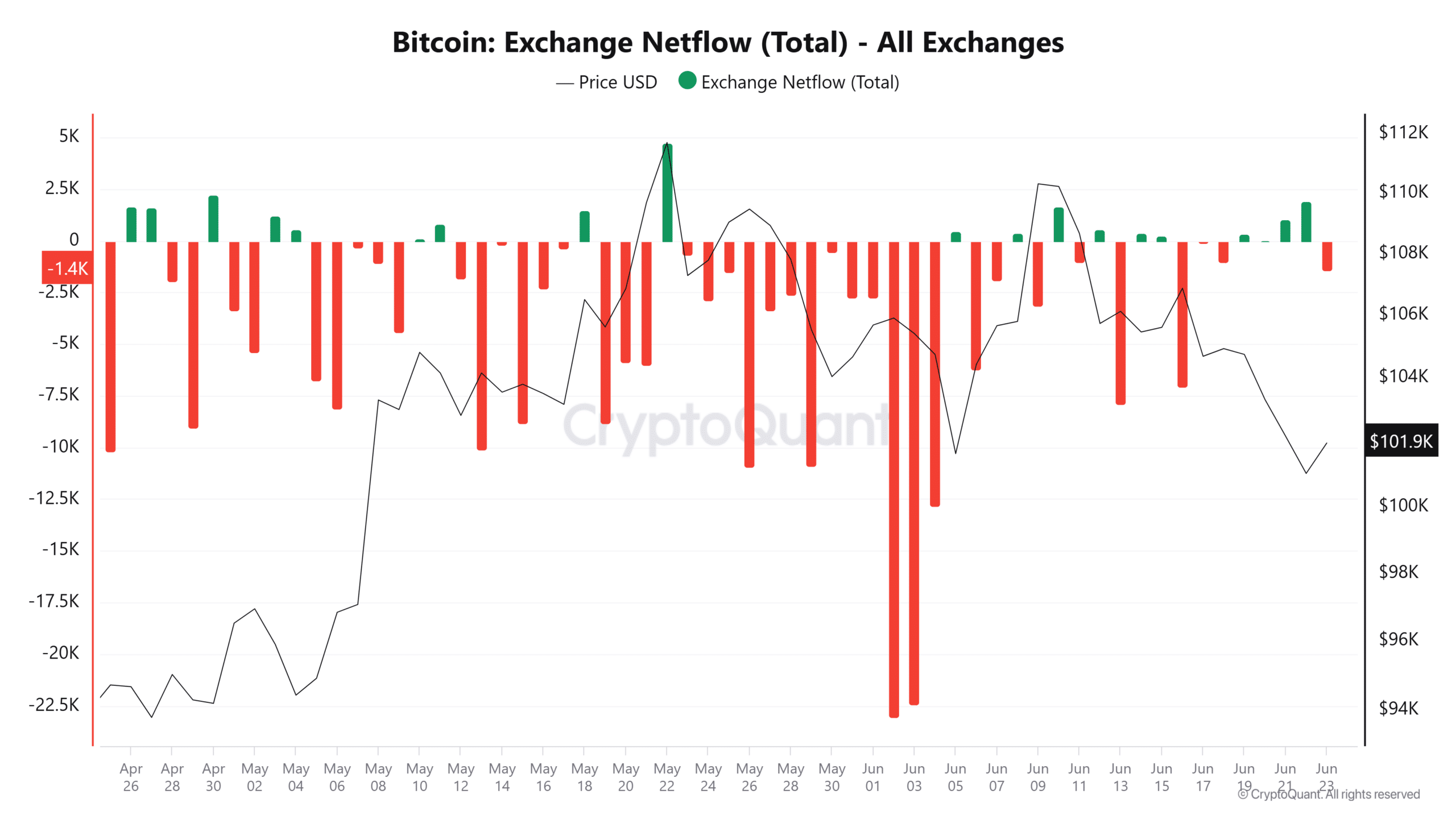 Bitcoin tiến về đâu tiếp theo 4 kịch bản tăng hay giảm bạn cần biết - Tin Tức Bitcoin - Cập Nhật Tin Tức Coin Mới Nhất 24/7 2025 Bitcoin exchange netflow chart.
