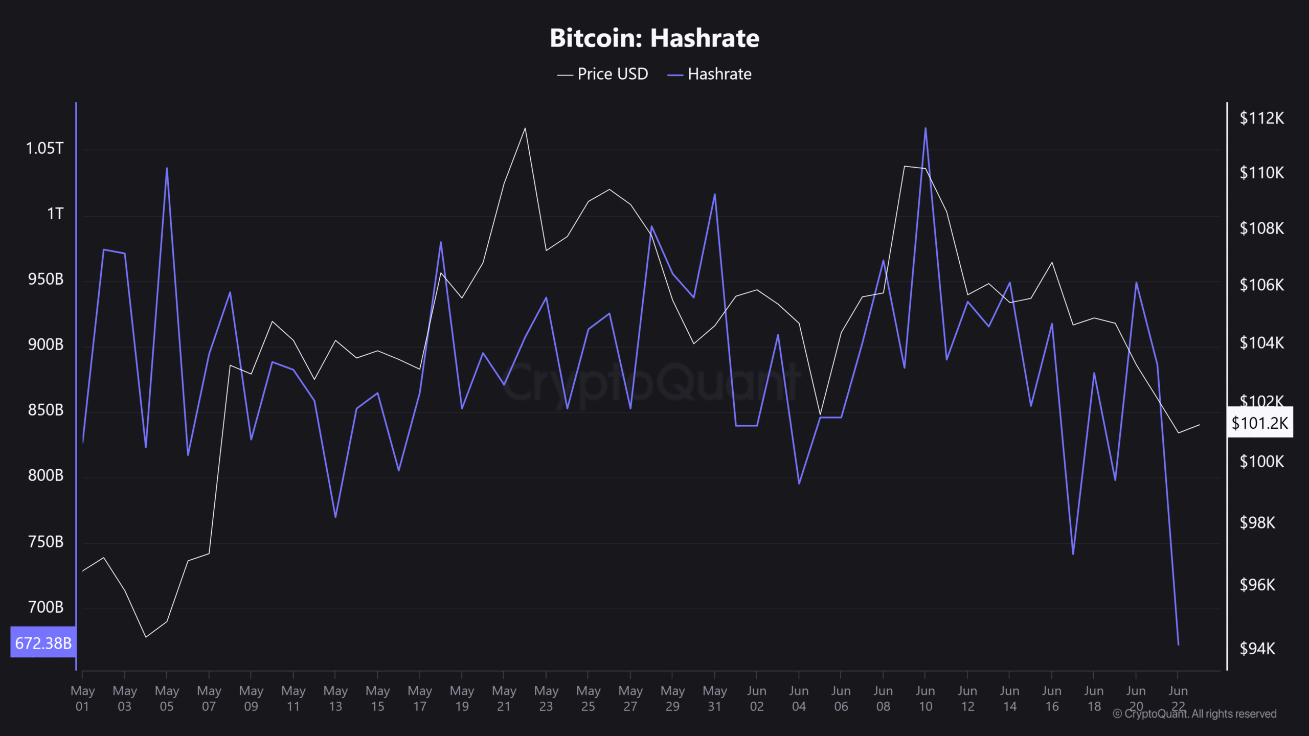 Bitcoin tụt 27% hashrate ảnh hưởng gì đến thợ đào ngay hôm nay - Tin Tức Bitcoin - Cập Nhật Tin Tức Coin Mới Nhất 24/7 2025 Bitcoin hashrate