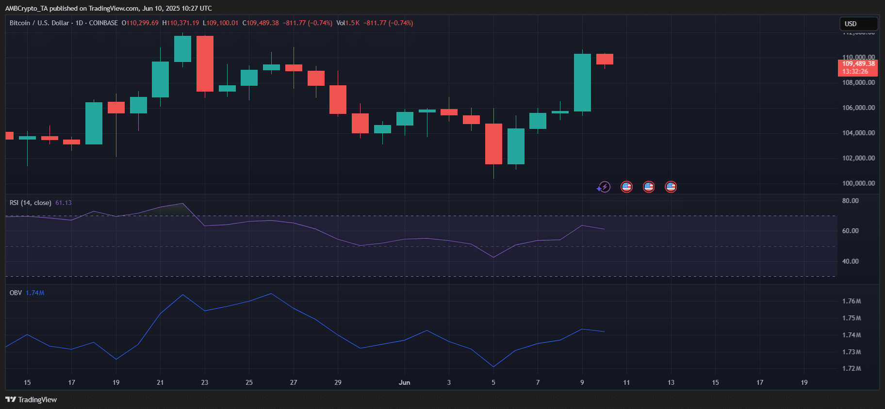 Bitcoin vượt 108.000 USD: Hiệu ứng FOMO của nhà đầu tư nhỏ lẻ? - Tin Tức Bitcoin - Cập Nhật Tin Tức Coin Mới Nhất 24/7 2025 bitcoin